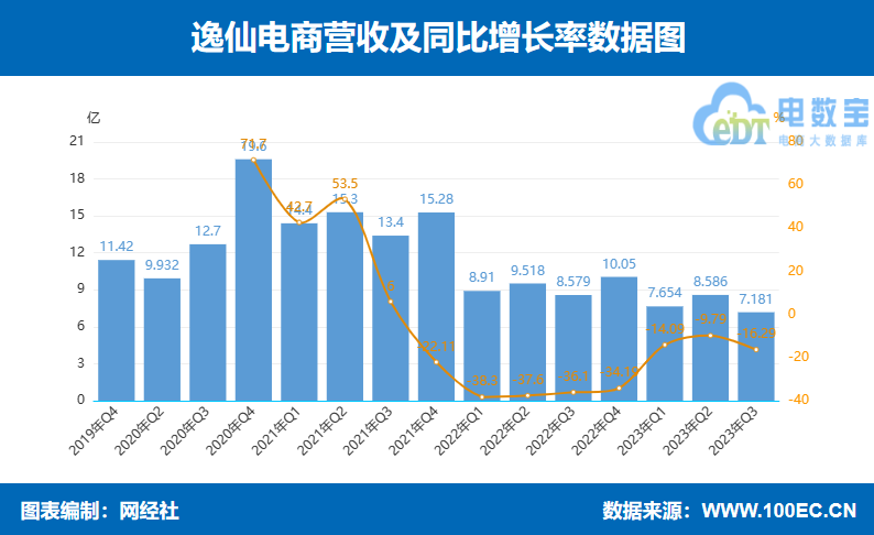 Yatsen Holding’s third-quarter revenue was 718.1 million yuan, down 16.3% year-on-year.